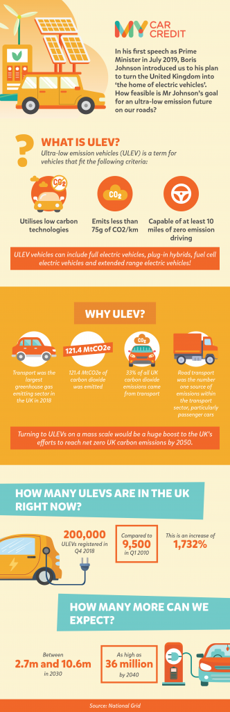 Infographic about ULEVS in the UK